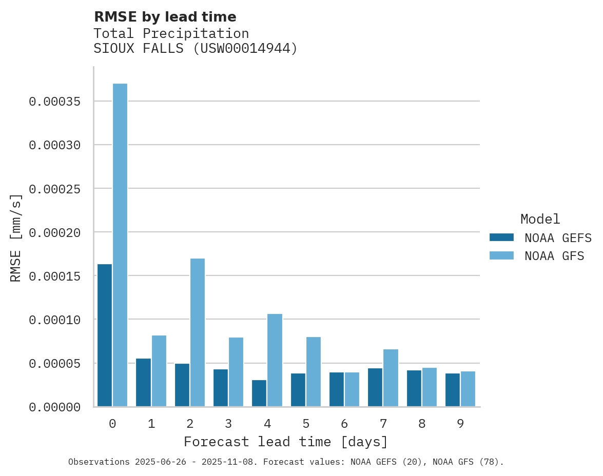 Precipitation RMSE by lead time for SIOUX FALLS