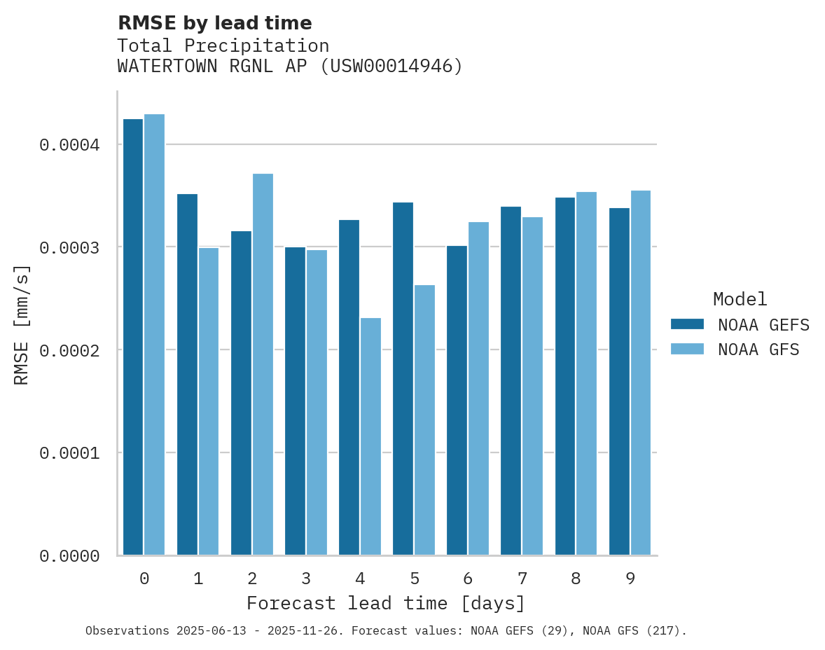 Precipitation RMSE by lead time for WATERTOWN RGNL AP