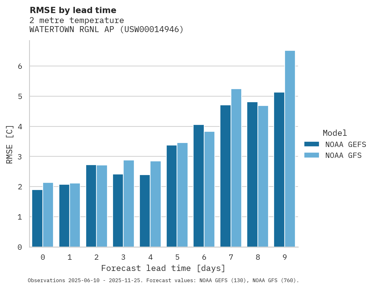 Temperature RMSE by lead time for WATERTOWN RGNL AP