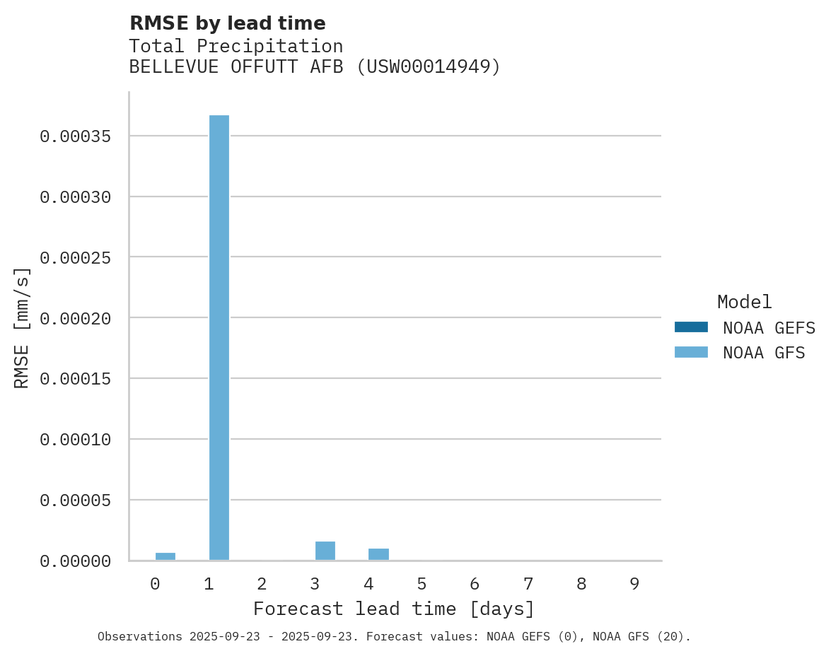 Precipitation RMSE by lead time for BELLEVUE OFFUTT AFB