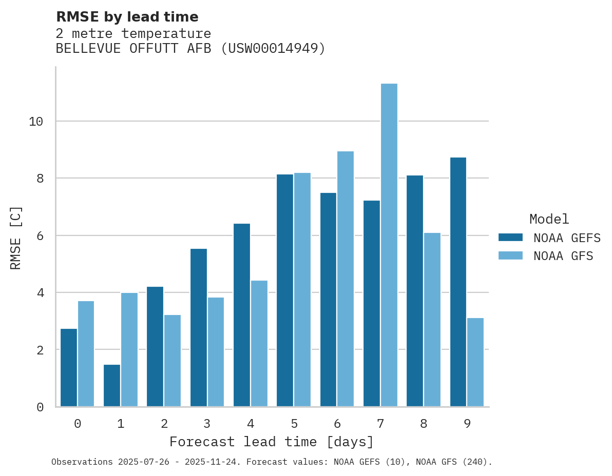 Temperature RMSE by lead time for BELLEVUE OFFUTT AFB