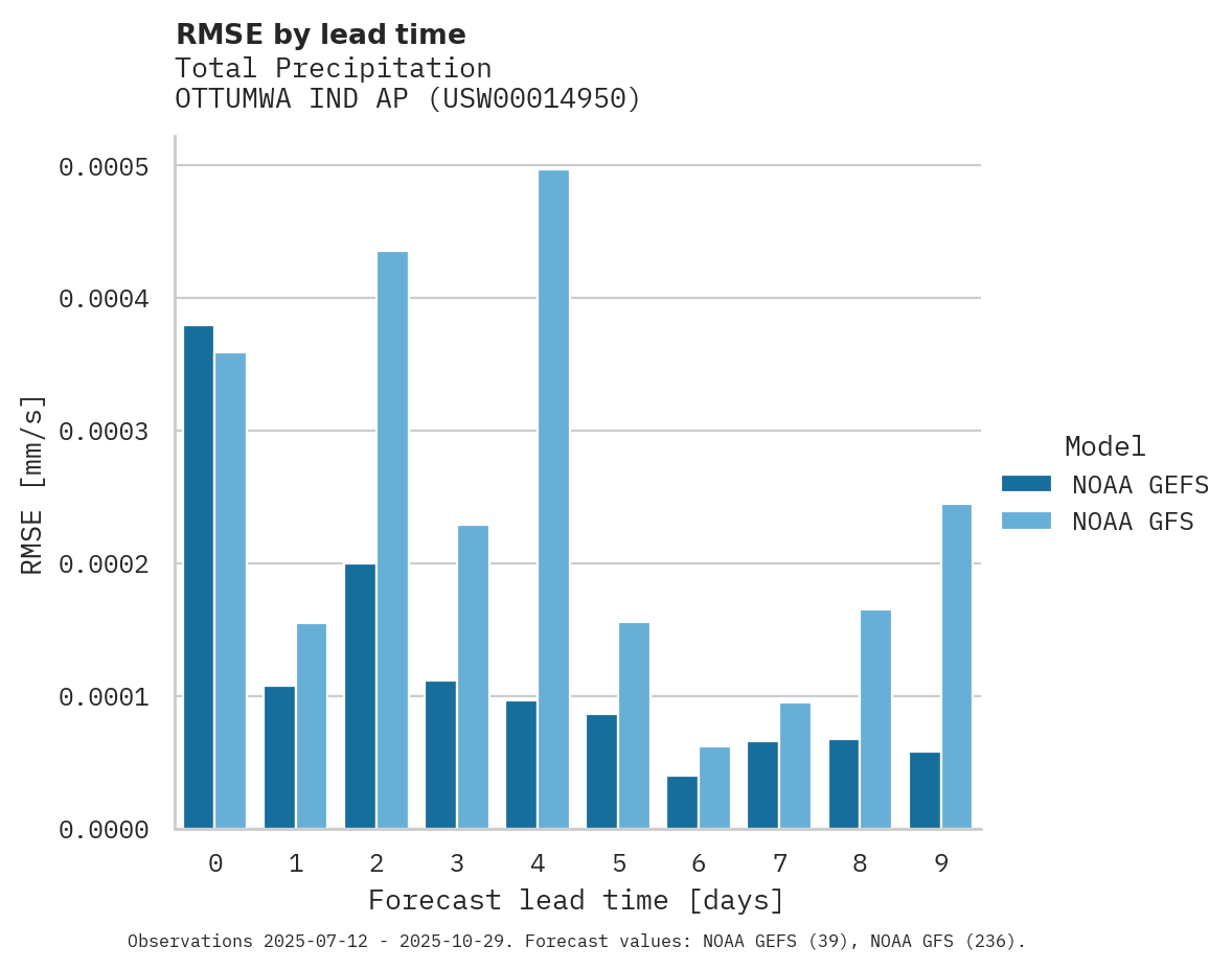 Precipitation RMSE by lead time for OTTUMWA IND AP