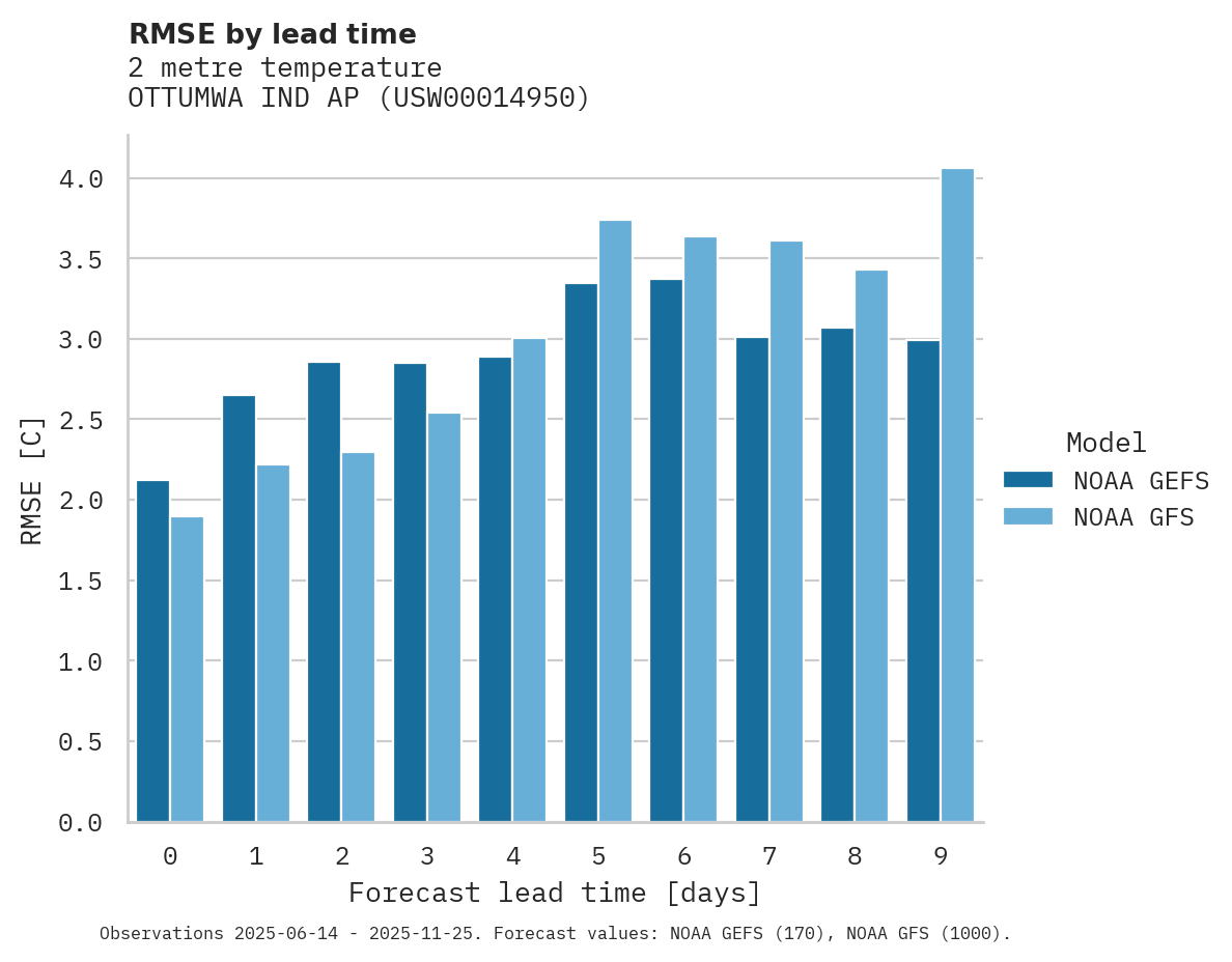 Temperature RMSE by lead time for OTTUMWA IND AP