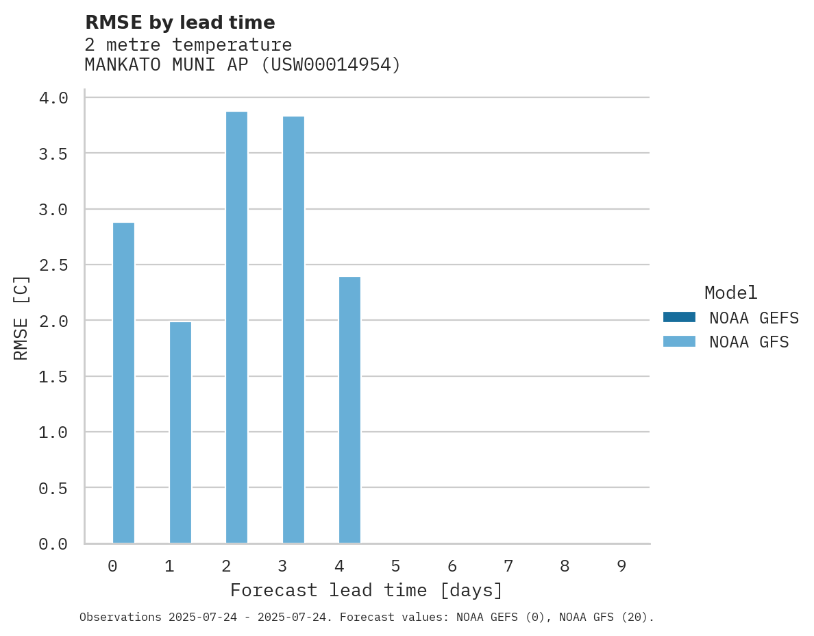 Temperature RMSE by lead time for MANKATO MUNI AP