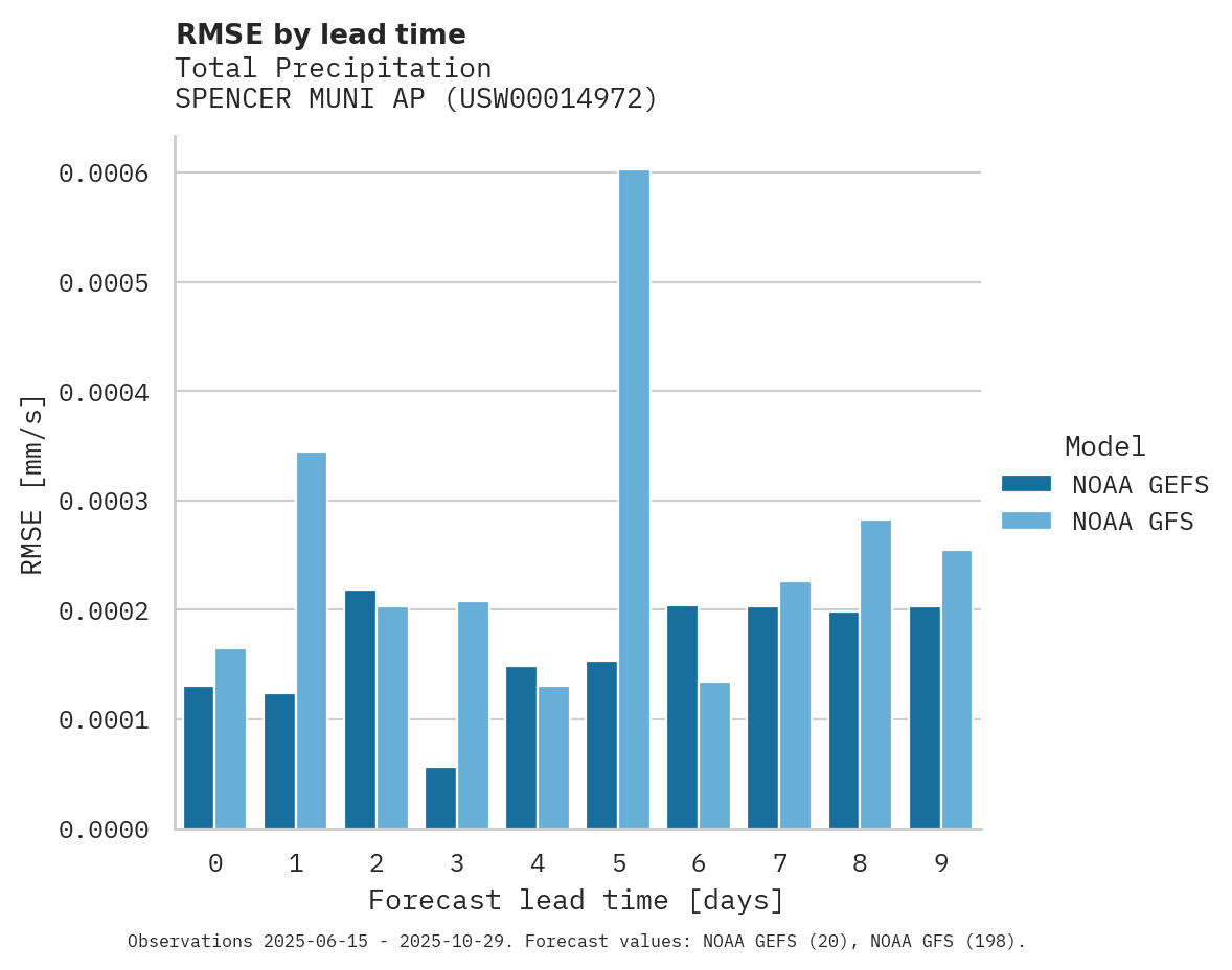 Precipitation RMSE by lead time for SPENCER MUNI AP