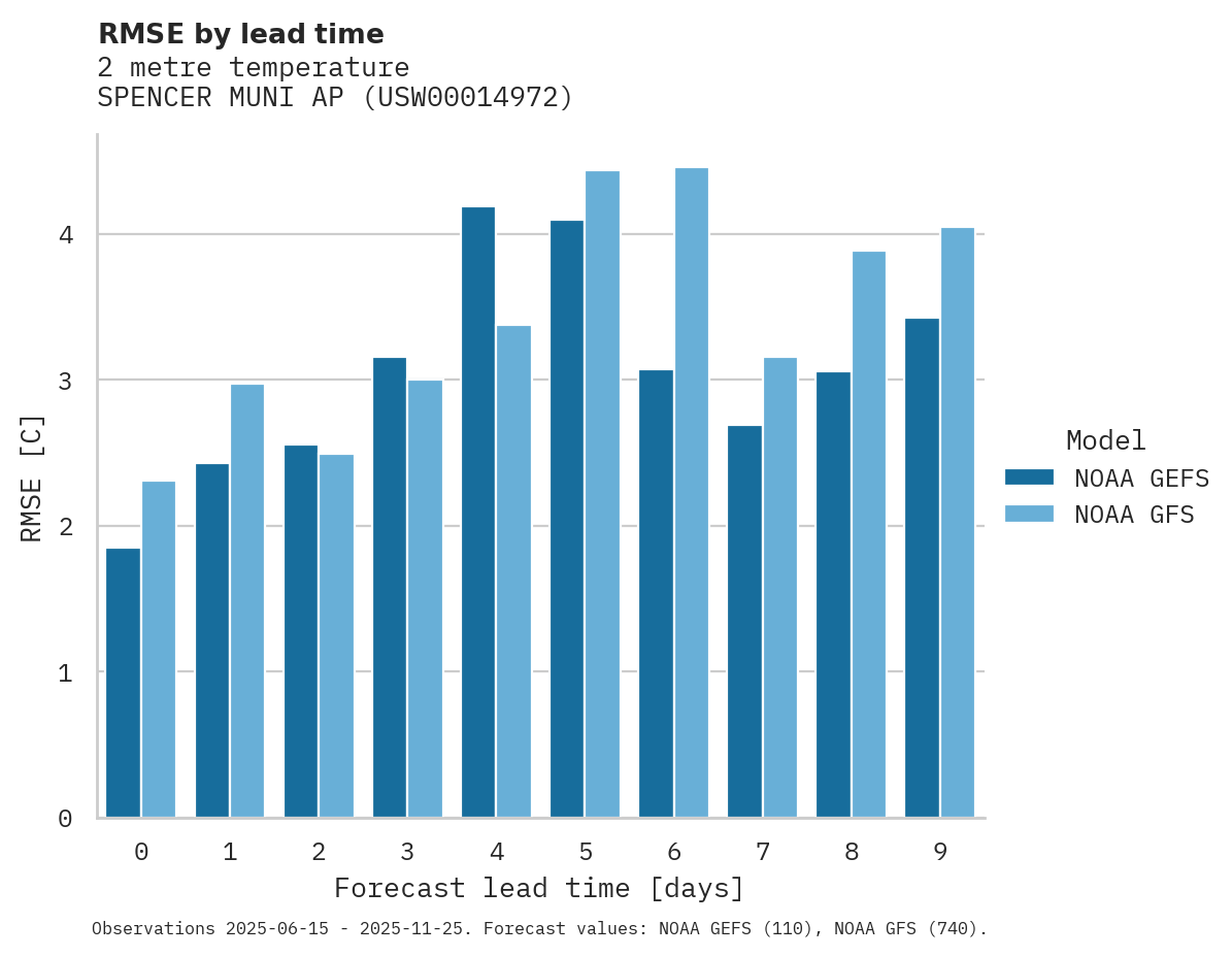 Temperature RMSE by lead time for SPENCER MUNI AP