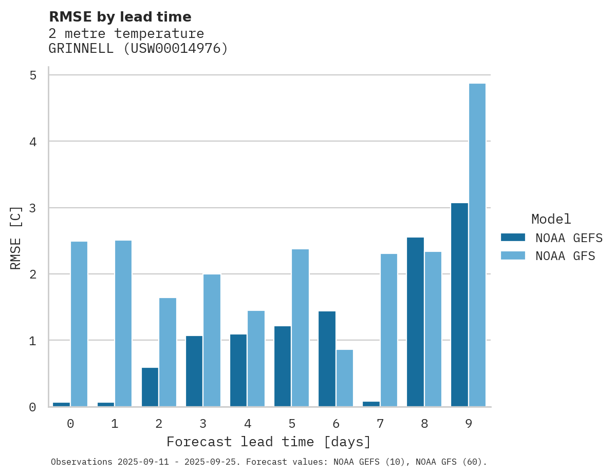 Temperature RMSE by lead time for GRINNELL