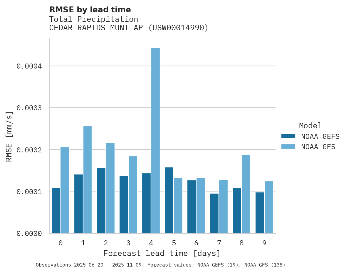 Precipitation RMSE by lead time for CEDAR RAPIDS MUNI AP