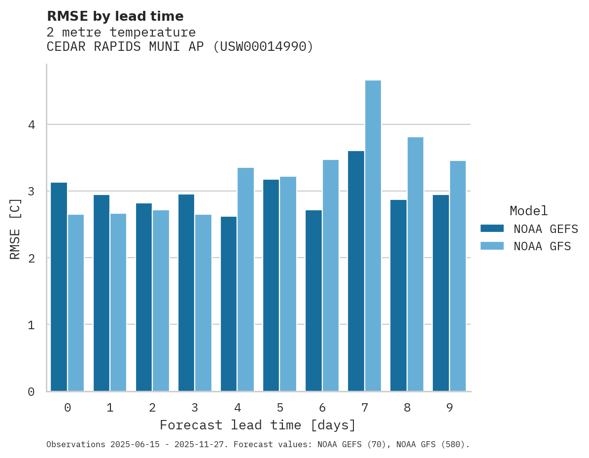 Temperature RMSE by lead time for CEDAR RAPIDS MUNI AP