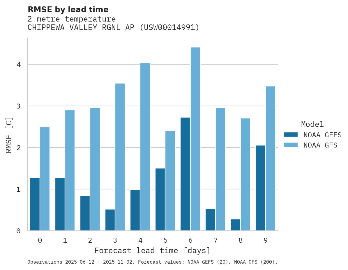 Temperature RMSE by lead time for CHIPPEWA VALLEY RGNL AP