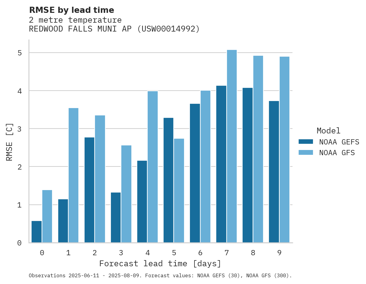 Temperature RMSE by lead time for REDWOOD FALLS MUNI AP