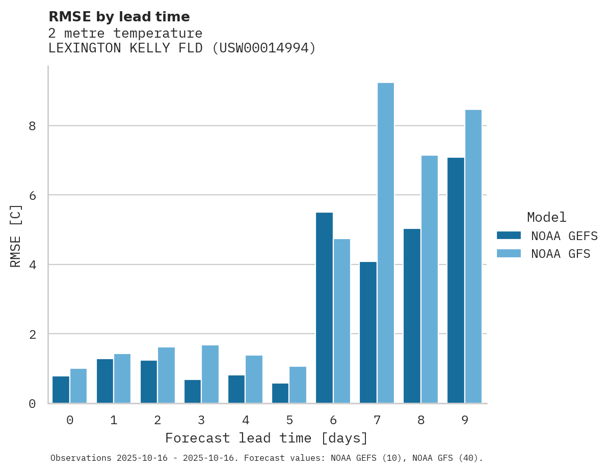 Temperature RMSE by lead time for LEXINGTON KELLY FLD