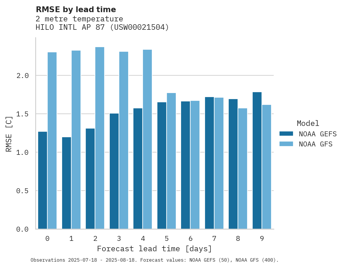 Temperature RMSE by lead time for HILO INTL AP 87