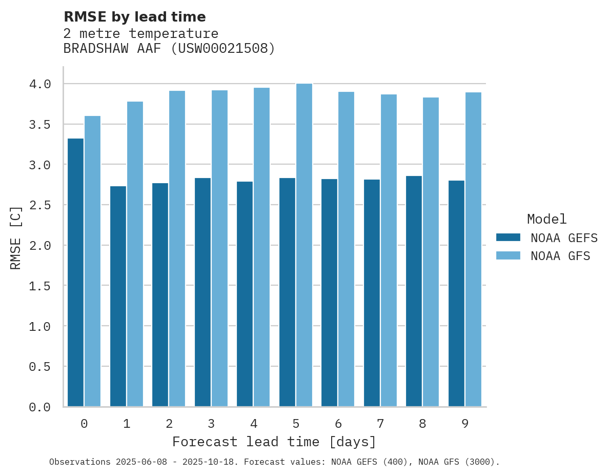 Temperature RMSE by lead time for BRADSHAW AAF