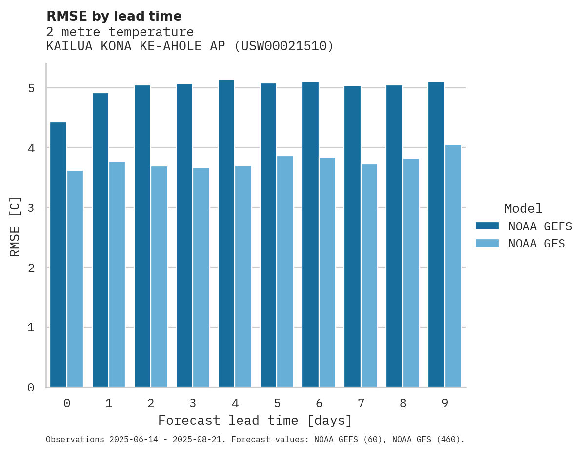 Temperature RMSE by lead time for KAILUA KONA KE-AHOLE AP