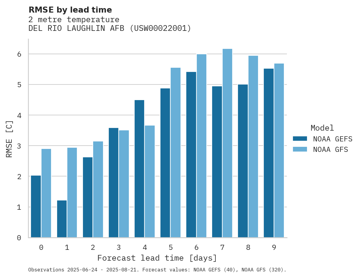 Temperature RMSE by lead time for DEL RIO LAUGHLIN AFB