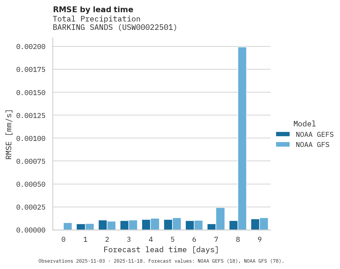 Precipitation RMSE by lead time for BARKING SANDS