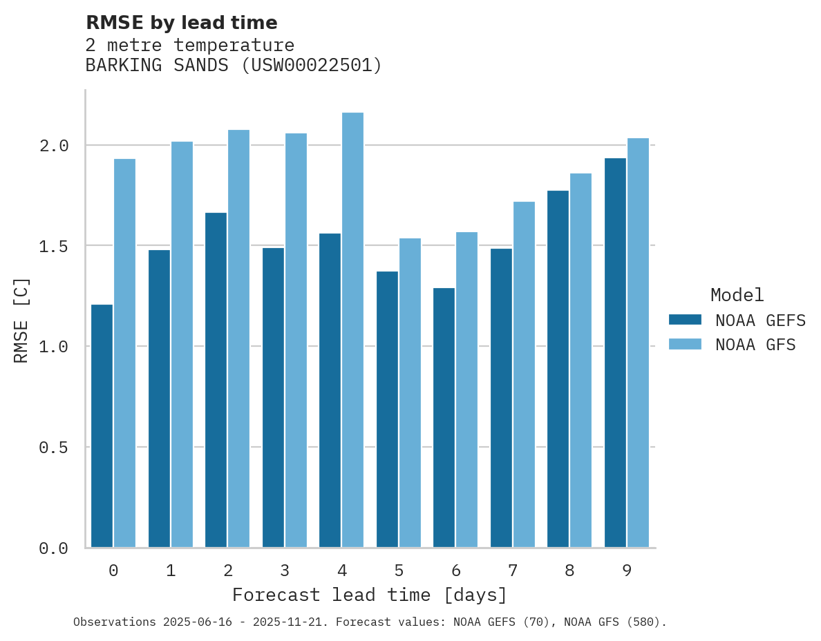 Temperature RMSE by lead time for BARKING SANDS