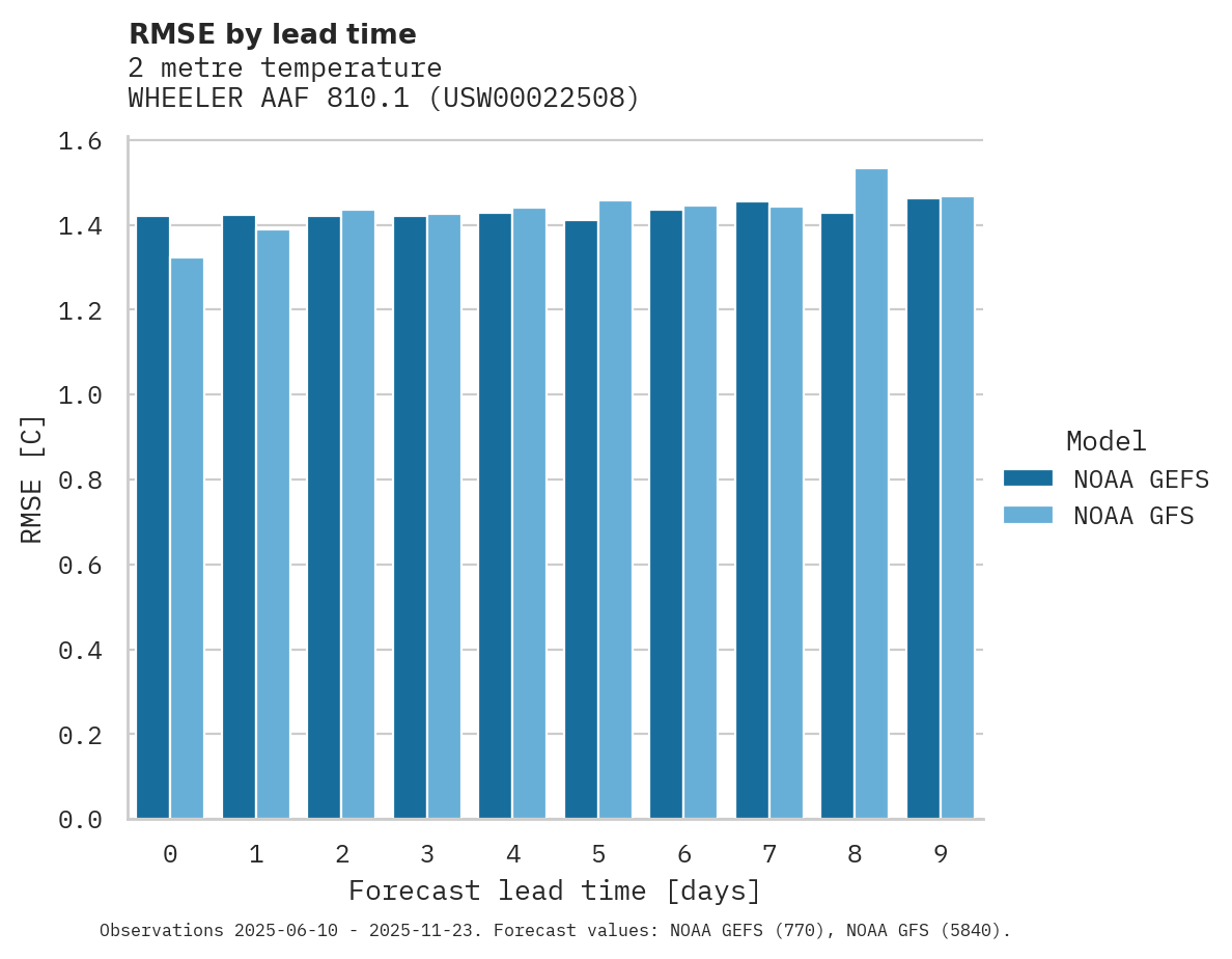 Temperature RMSE by lead time for WHEELER AAF 810.1