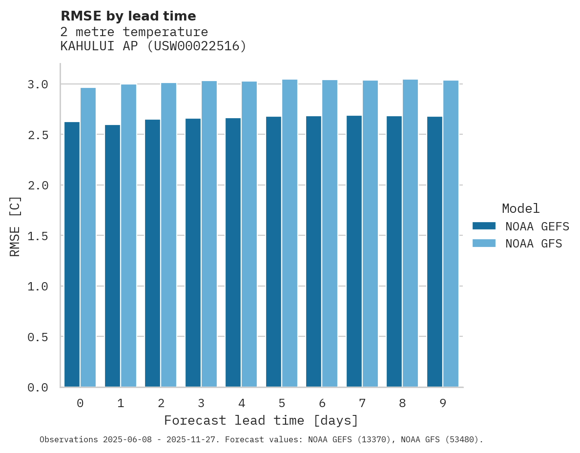 Temperature RMSE by lead time for KAHULUI AP