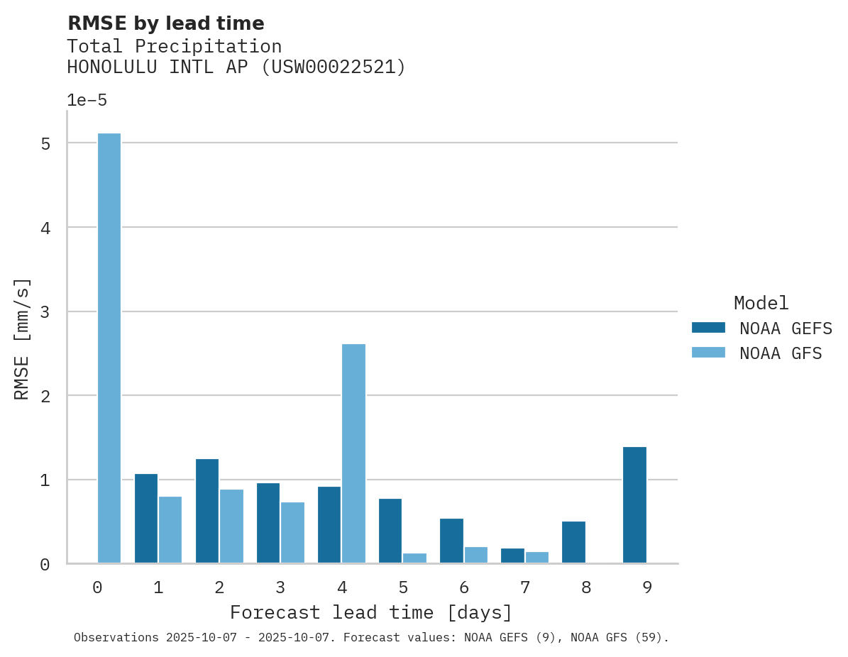 Precipitation RMSE by lead time for HONOLULU INTL AP