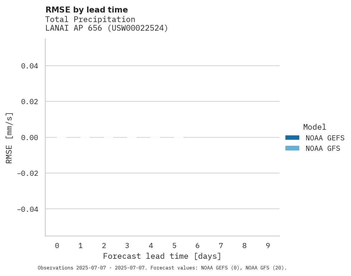 Precipitation RMSE by lead time for LANAI AP 656