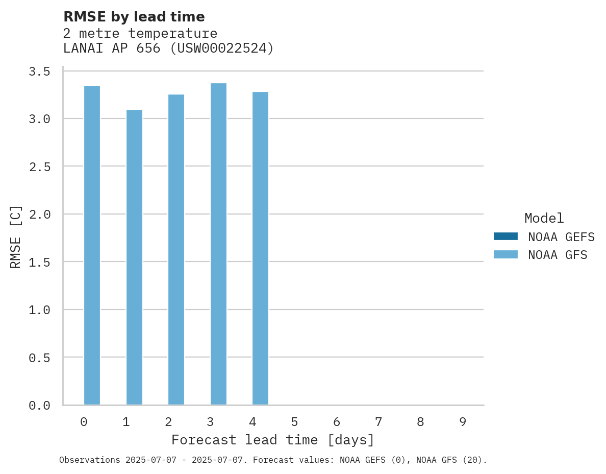 Temperature RMSE by lead time for LANAI AP 656