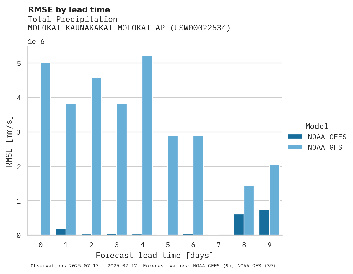 Precipitation RMSE by lead time for MOLOKAI KAUNAKAKAI MOLOKAI AP