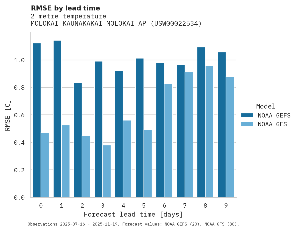 Temperature RMSE by lead time for MOLOKAI KAUNAKAKAI MOLOKAI AP