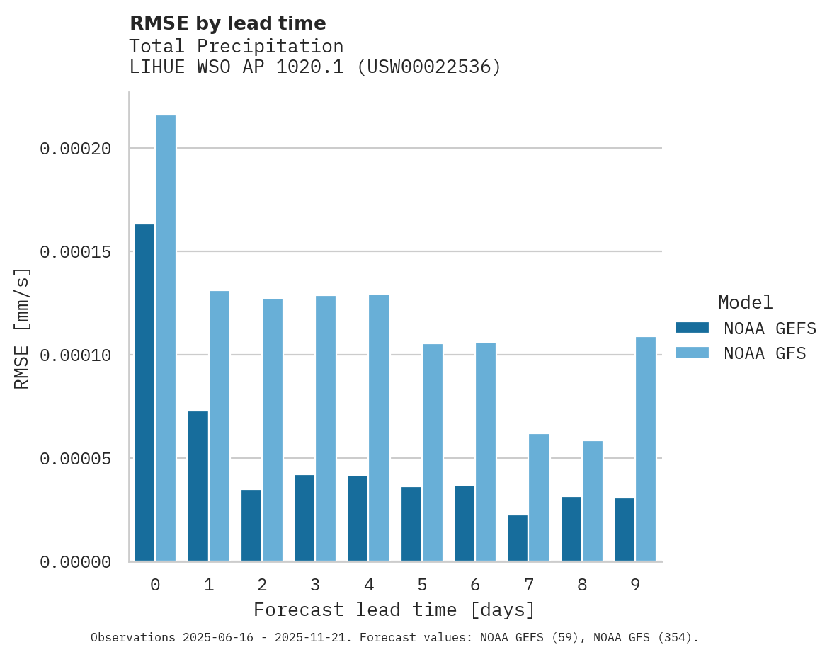 Precipitation RMSE by lead time for LIHUE WSO AP 1020.1