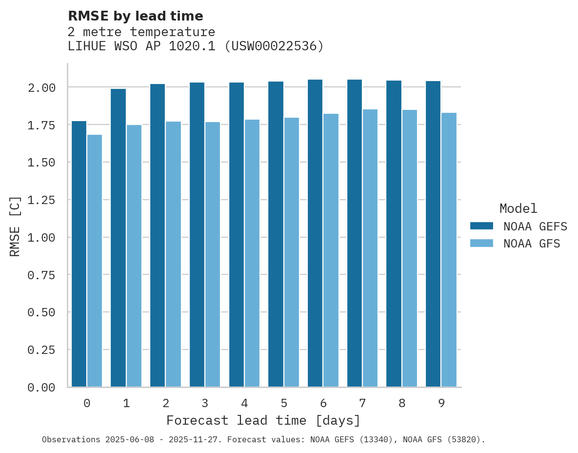 Temperature RMSE by lead time for LIHUE WSO AP 1020.1