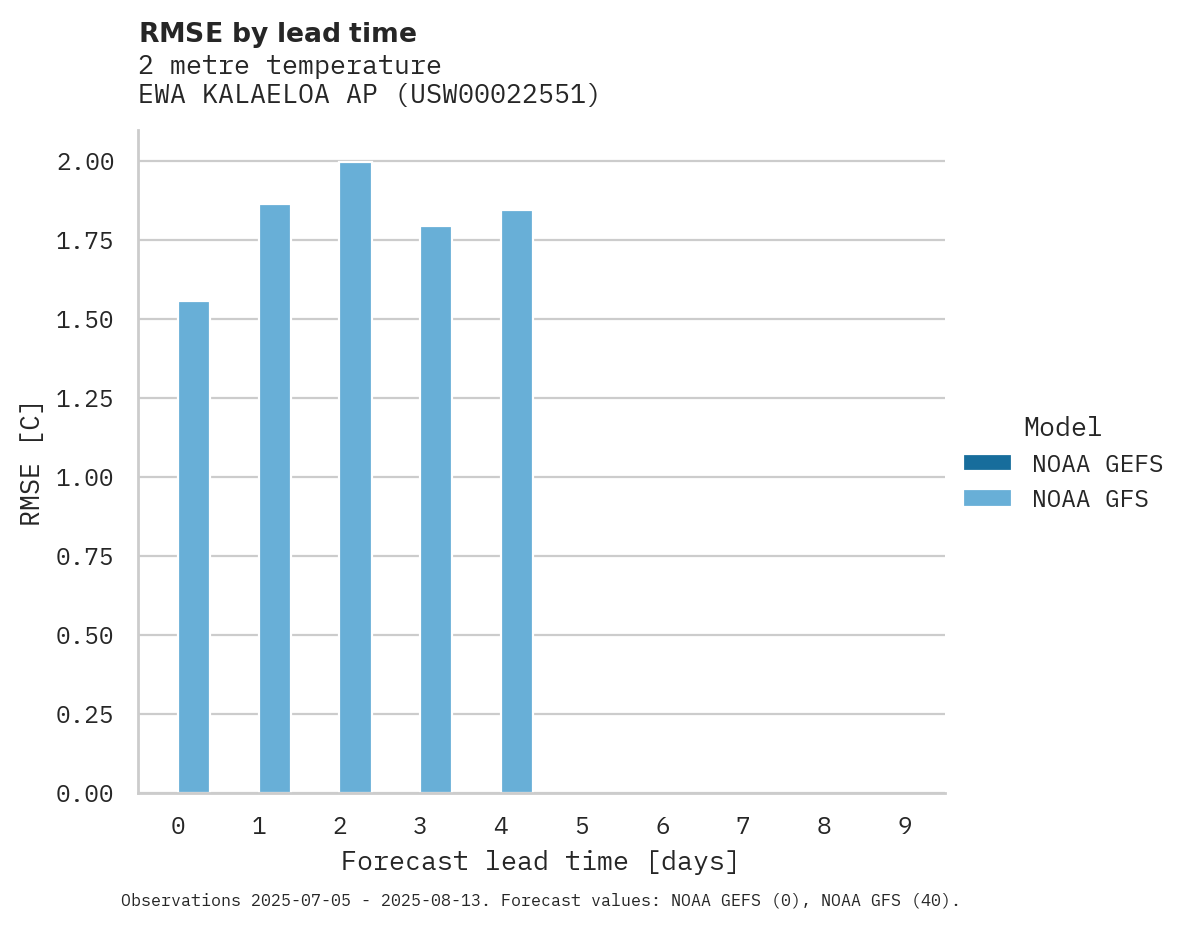 Temperature RMSE by lead time for EWA KALAELOA AP
