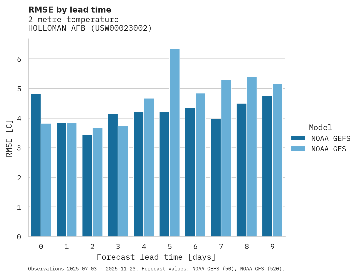 Temperature RMSE by lead time for HOLLOMAN AFB