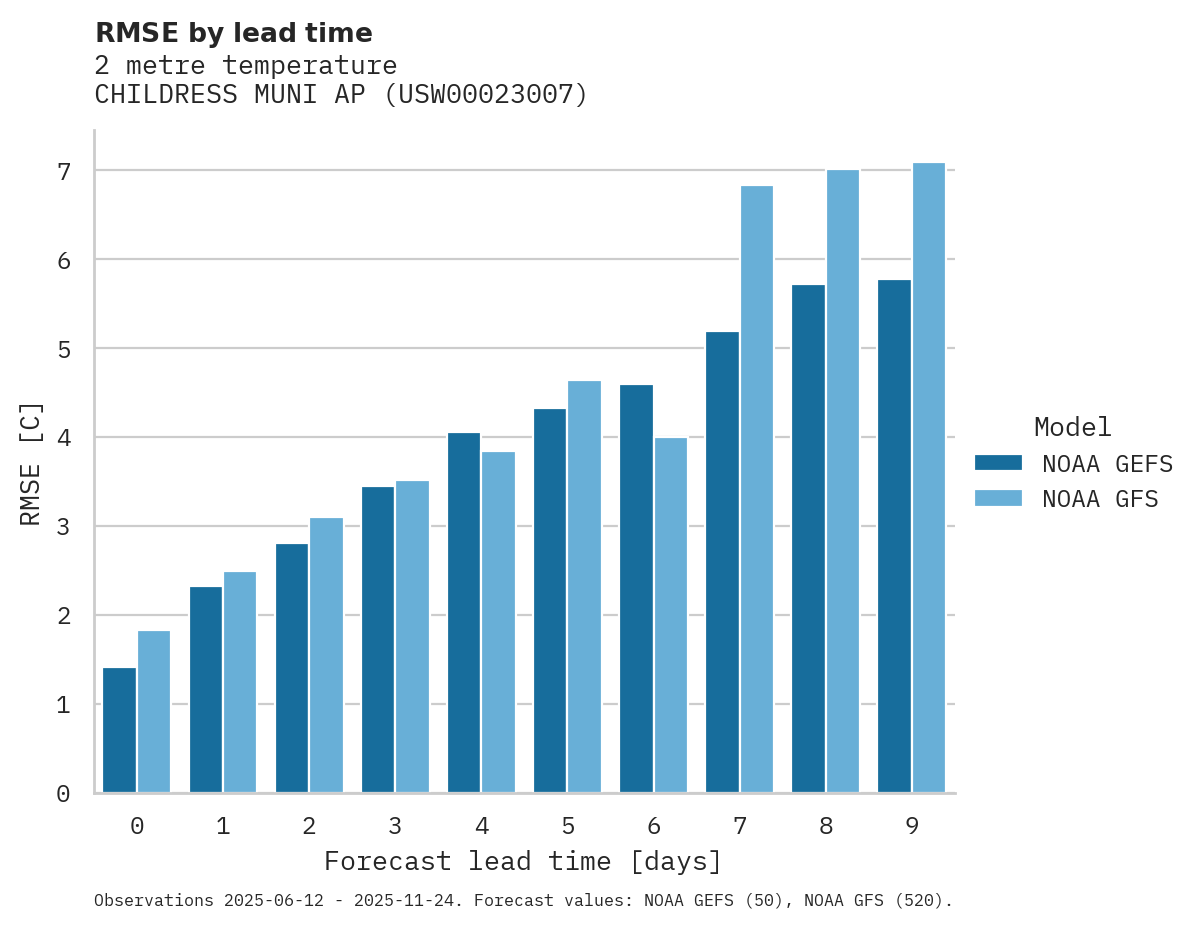 Temperature RMSE by lead time for CHILDRESS MUNI AP