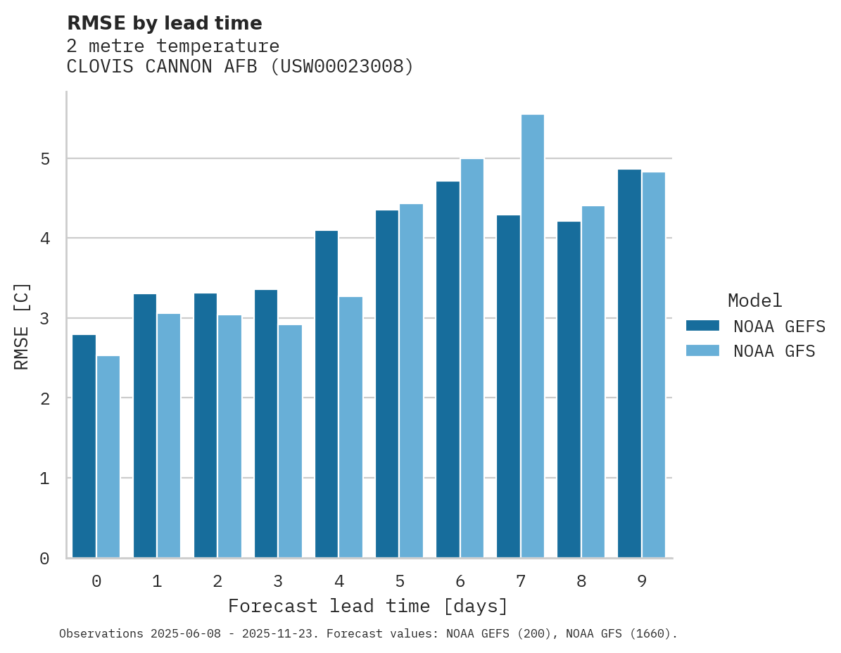 Temperature RMSE by lead time for CLOVIS CANNON AFB