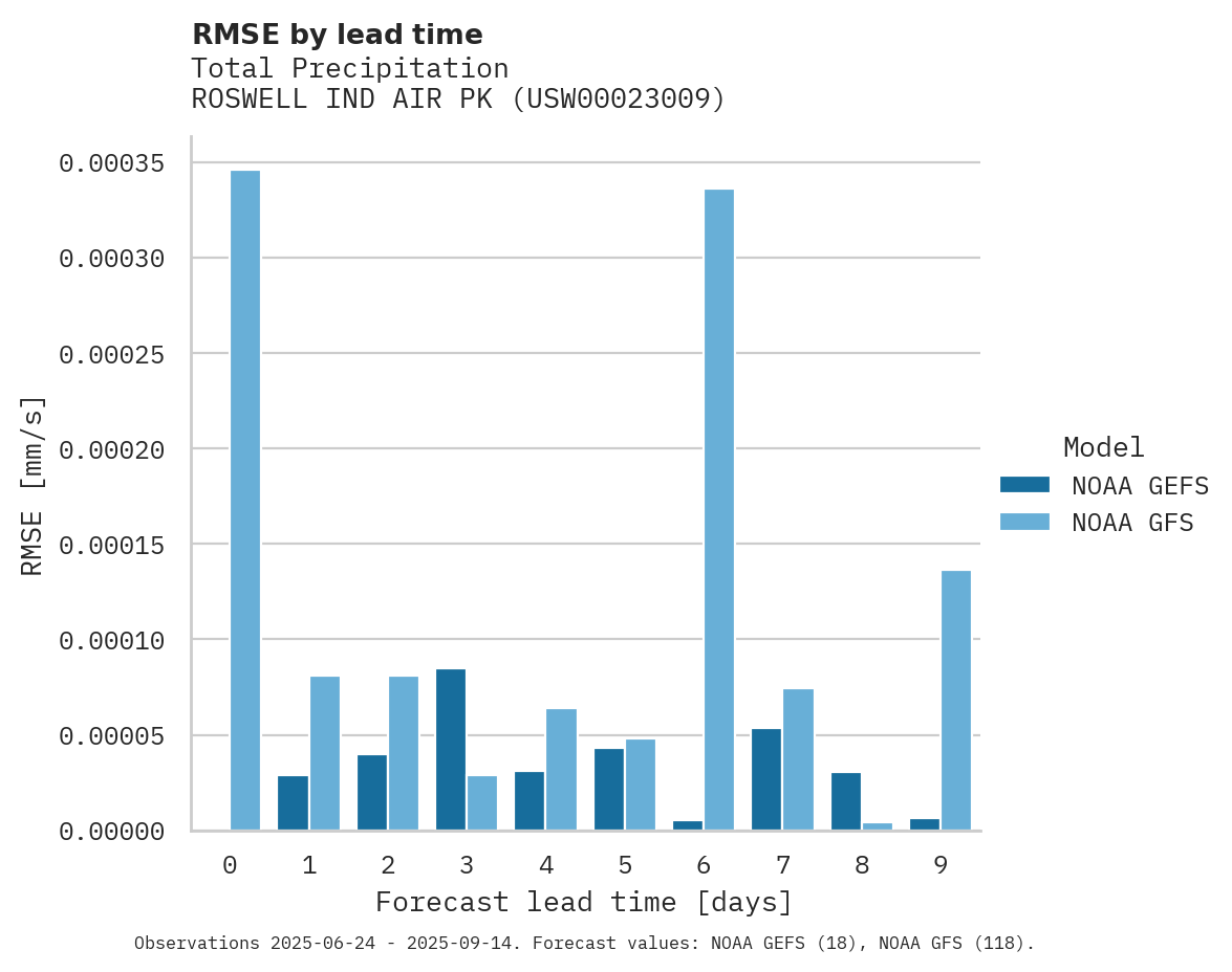 Precipitation RMSE by lead time for ROSWELL IND AIR PK