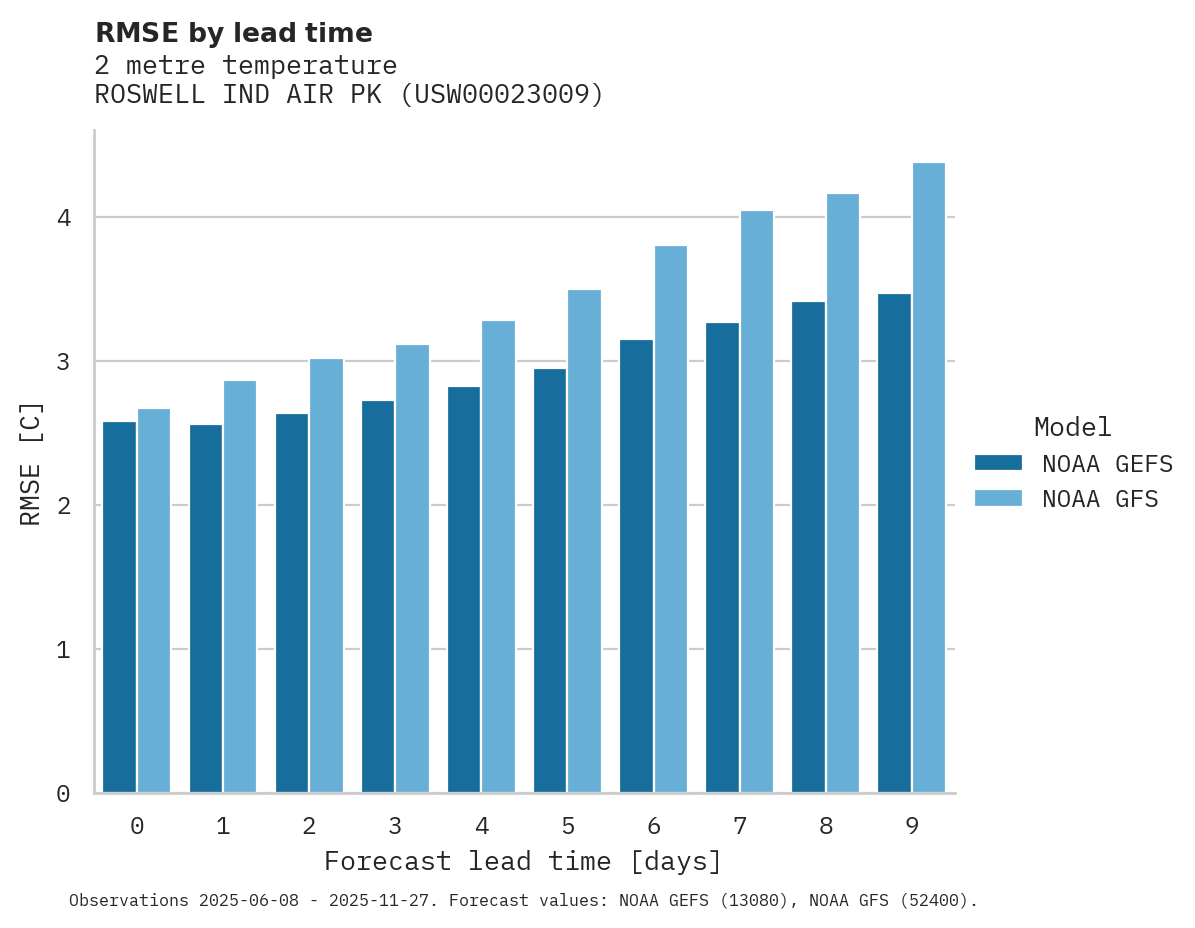 Temperature RMSE by lead time for ROSWELL IND AIR PK