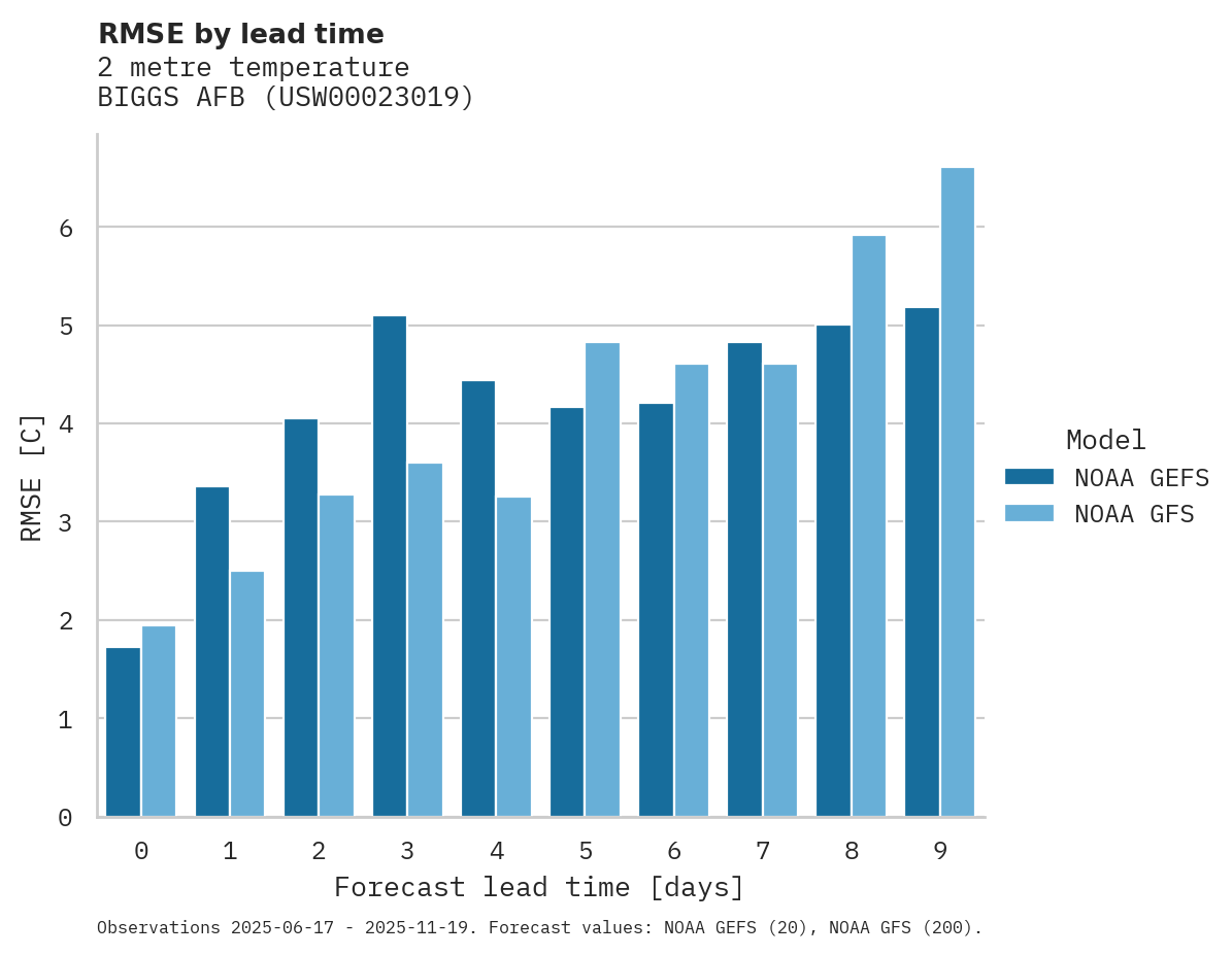 Temperature RMSE by lead time for BIGGS AFB
