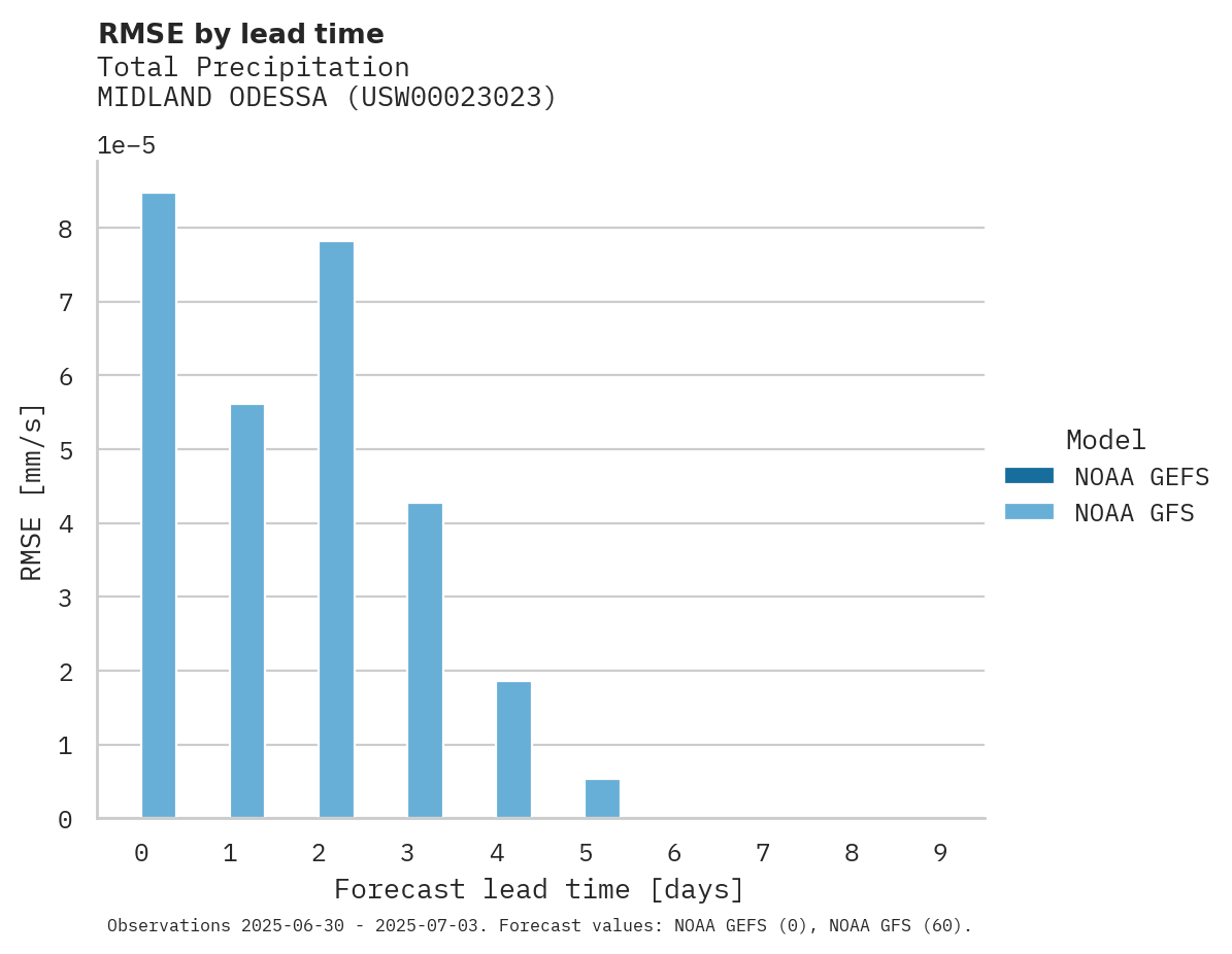 Precipitation RMSE by lead time for MIDLAND ODESSA