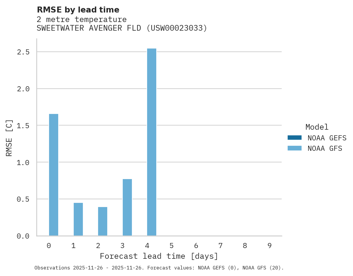 Temperature RMSE by lead time for SWEETWATER AVENGER FLD