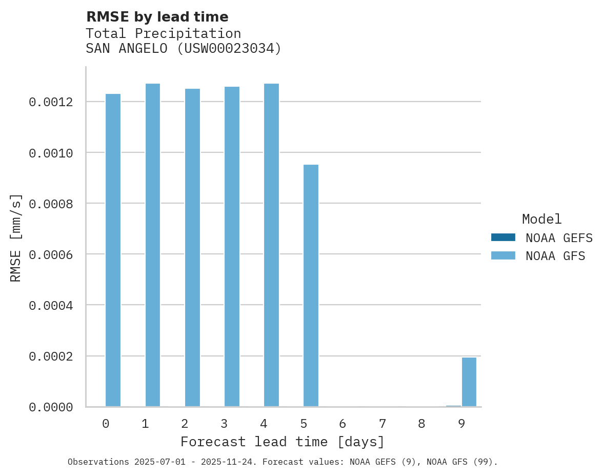 Precipitation RMSE by lead time for SAN ANGELO