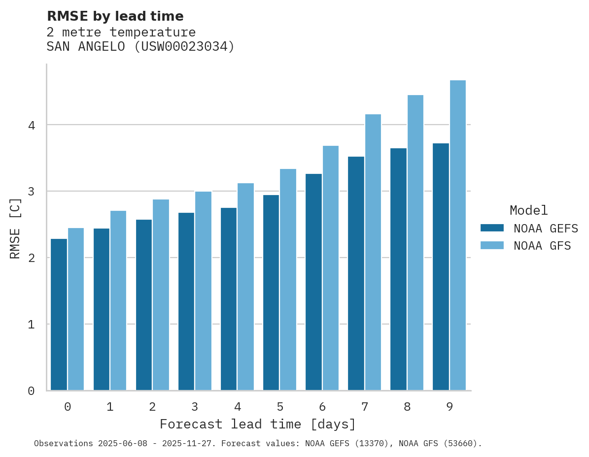 Temperature RMSE by lead time for SAN ANGELO