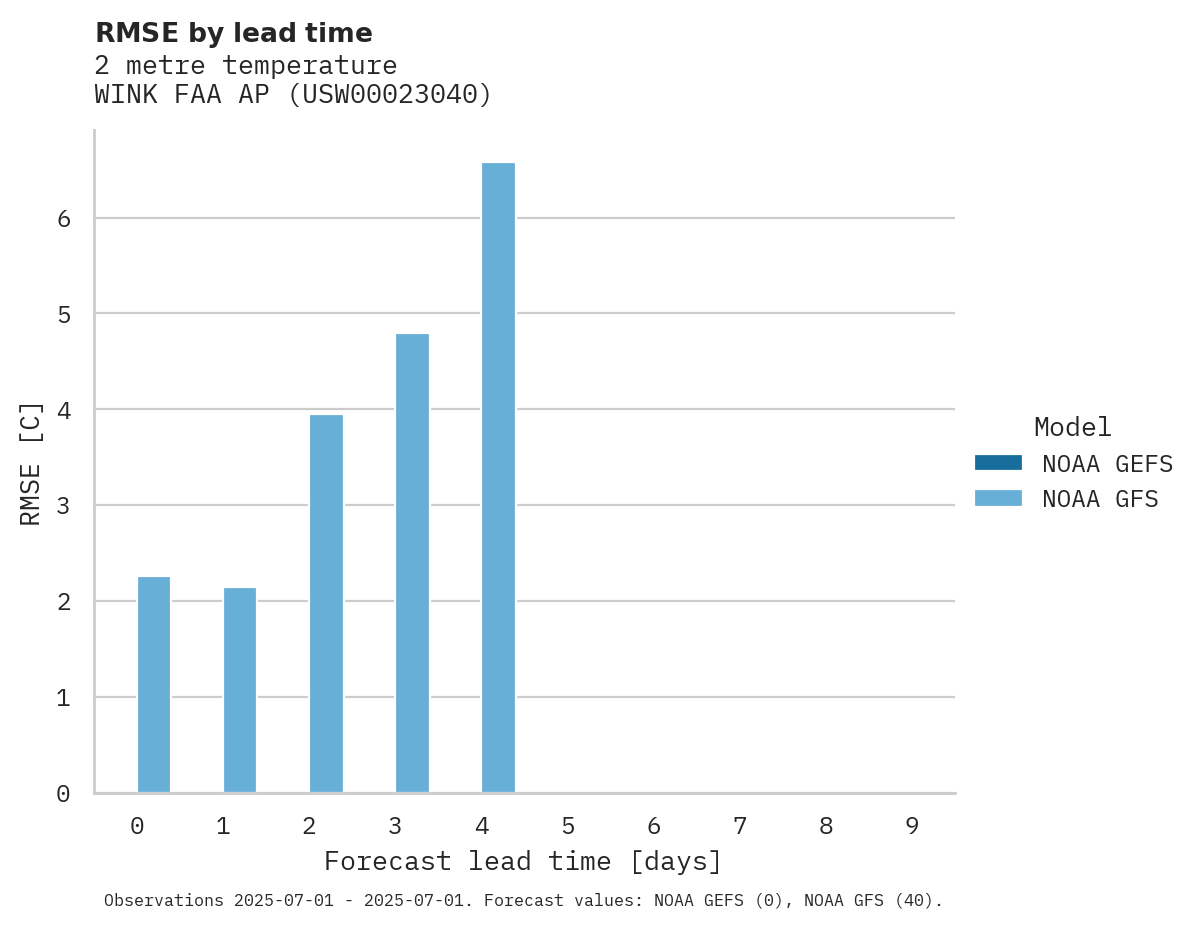 Temperature RMSE by lead time for WINK FAA AP