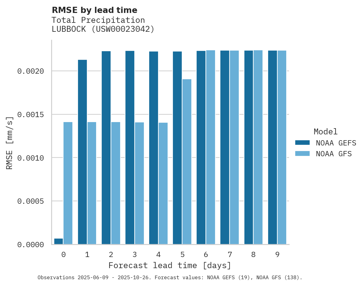 Precipitation RMSE by lead time for LUBBOCK