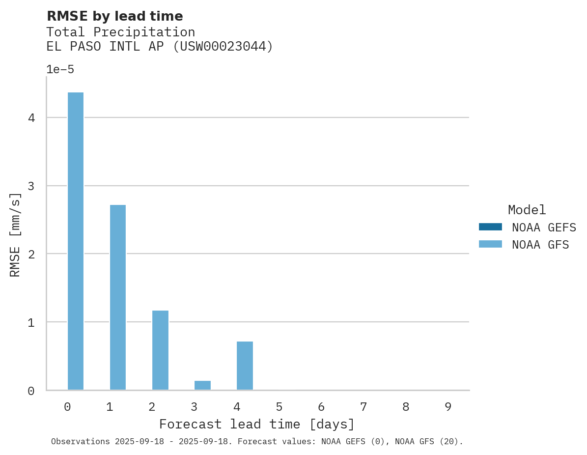 Precipitation RMSE by lead time for EL PASO INTL AP
