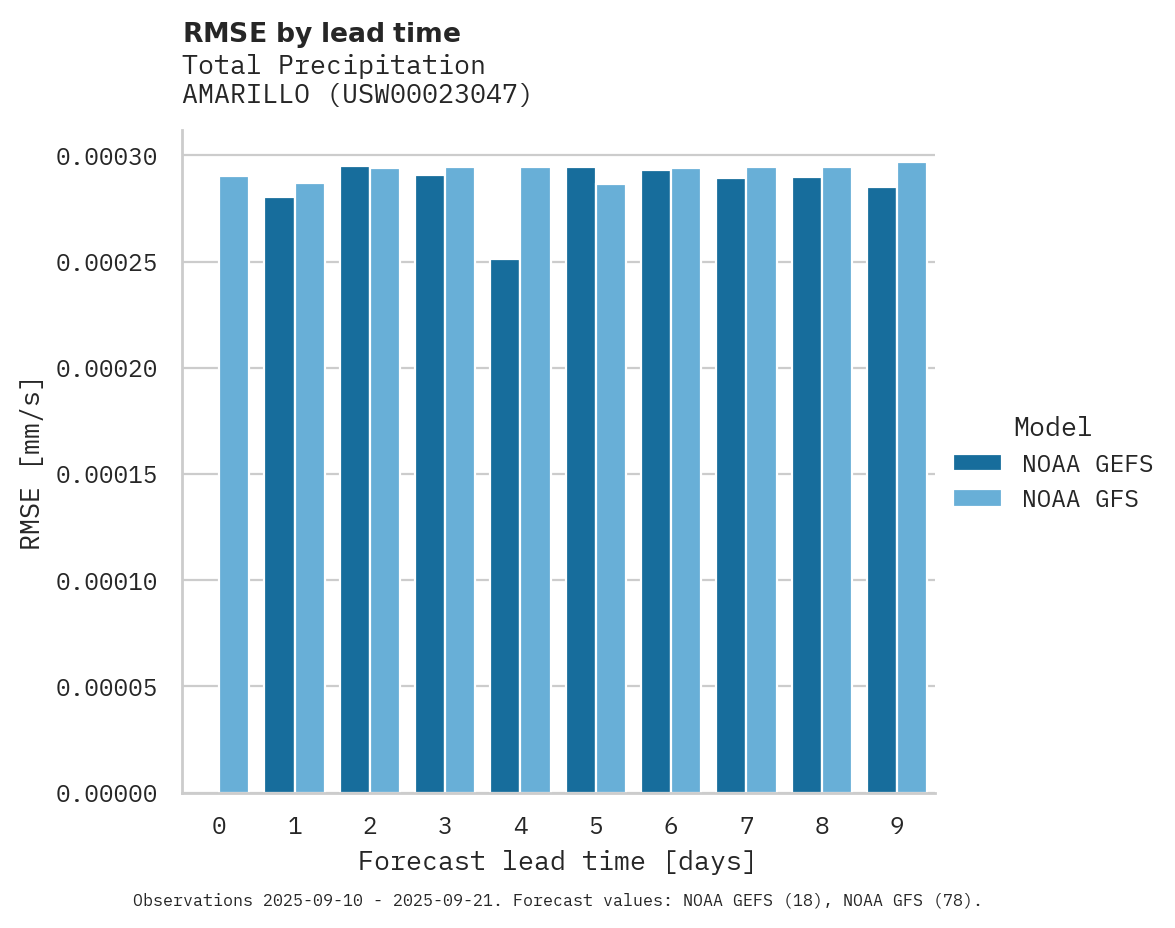 Precipitation RMSE by lead time for AMARILLO
