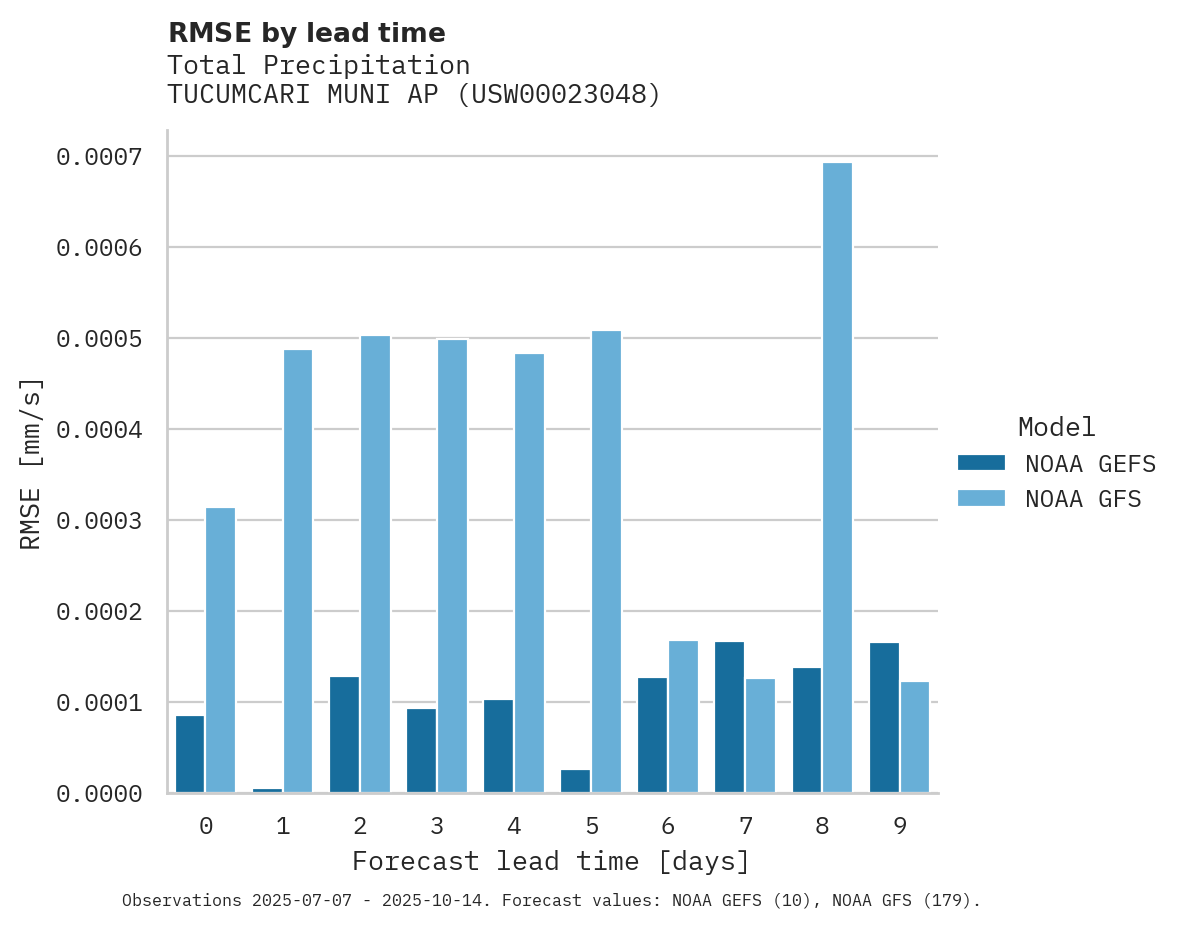 Precipitation RMSE by lead time for TUCUMCARI MUNI AP