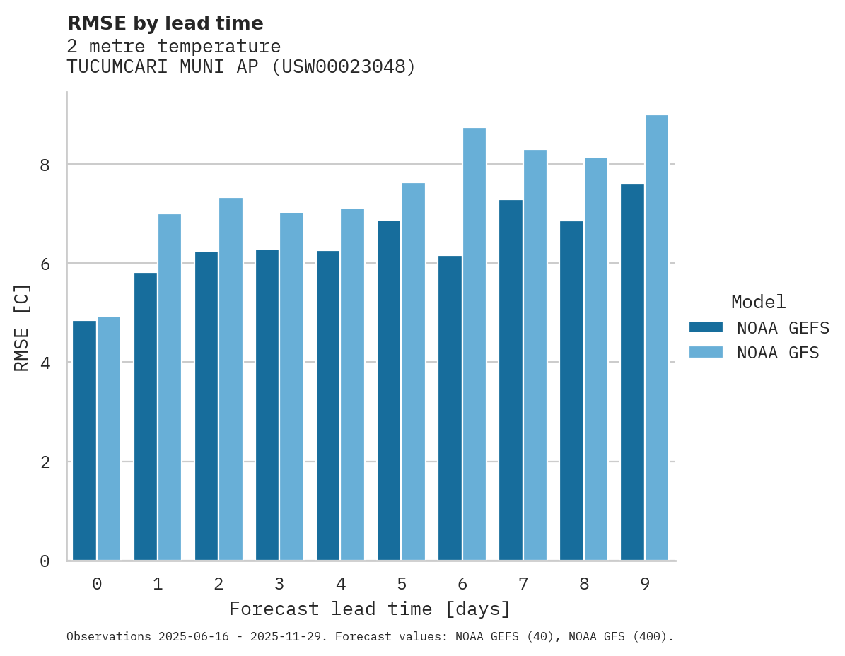 Temperature RMSE by lead time for TUCUMCARI MUNI AP