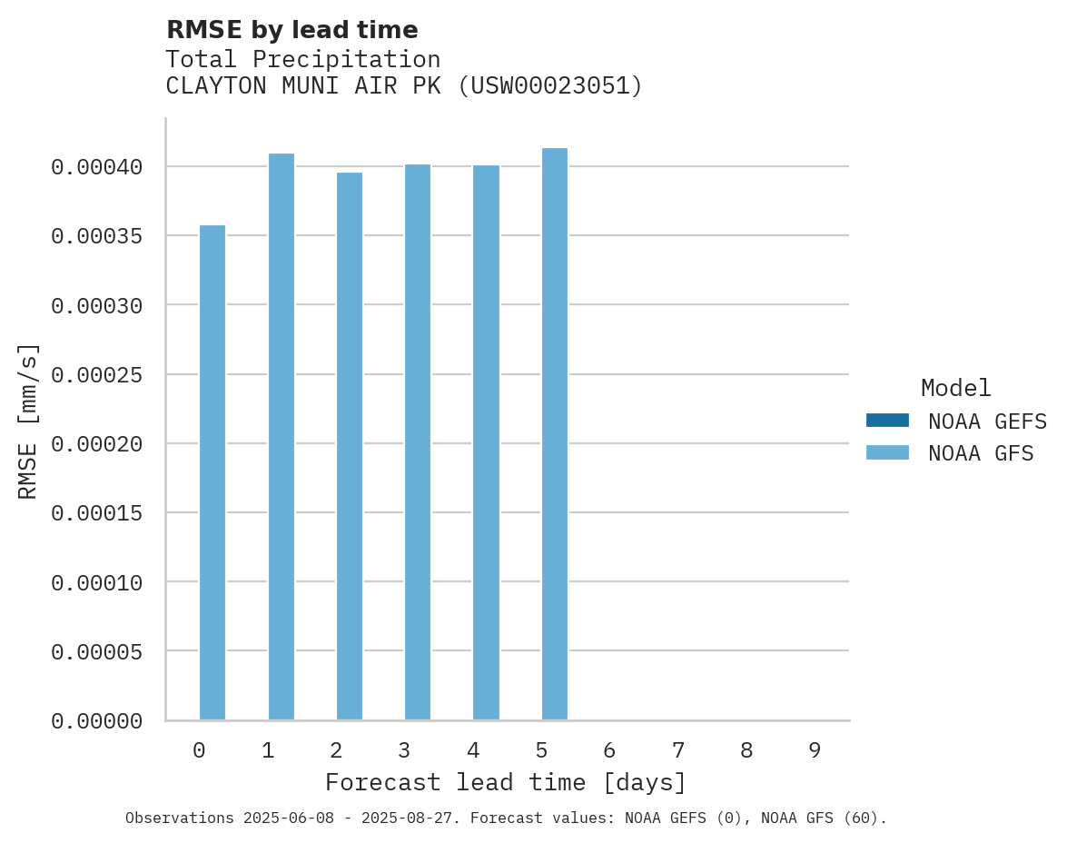 Precipitation RMSE by lead time for CLAYTON MUNI AIR PK