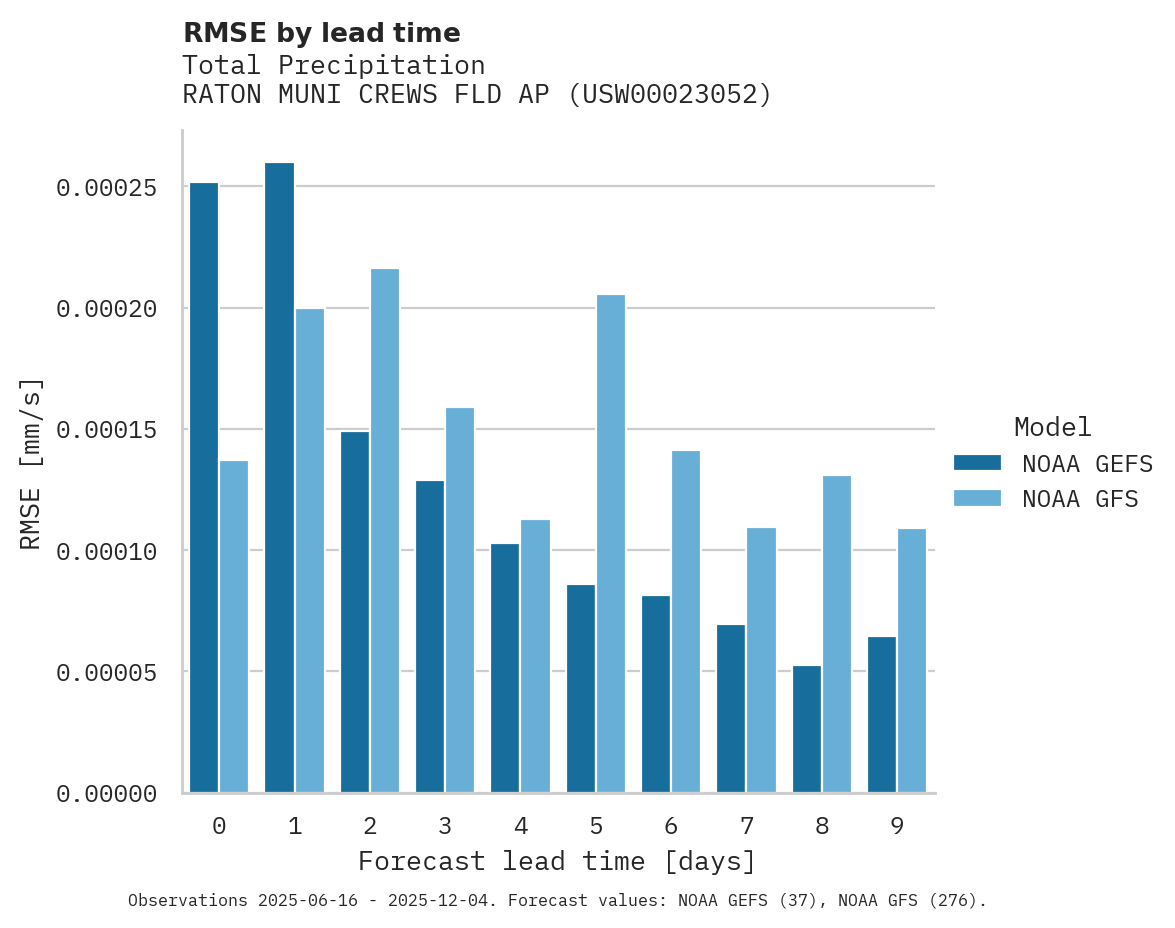 Precipitation RMSE by lead time for RATON MUNI CREWS FLD AP